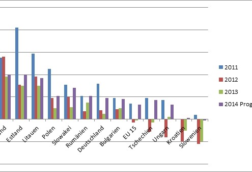 BIP international, reale Veränderung zum Vorjahr in %, Werte saison- und kalenderbereinigt.