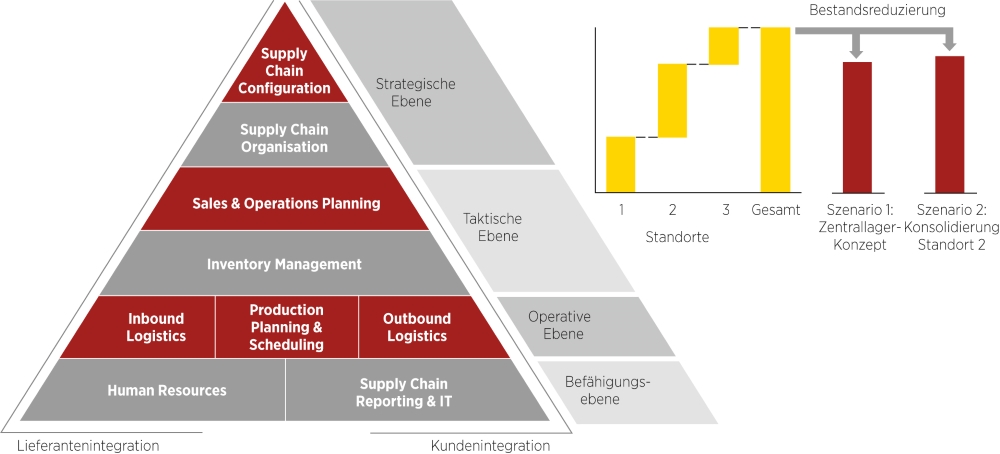 Werttreiber Einkauf und Supply Chain Management - Unternehmeredition.de