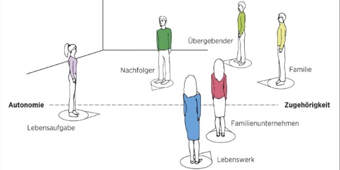 Visualisierte Nachfolge: Die vornehmlich Aufgabe des Nachfolgenden besteht darin, sich zwischen den beiden Extremen Unterwerfung und Gegenposition einzuordnen.