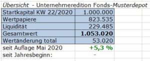 Grafik Wertentwicklung Fonds-Musterdepot