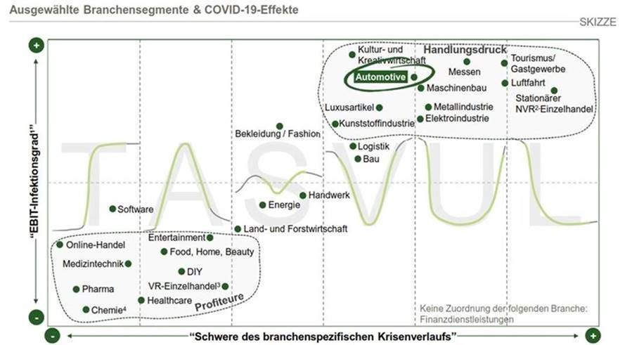 Corporate Finance nach Corona