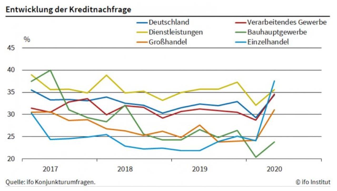 Entwicklung der Unternehmenskredite laut ifo