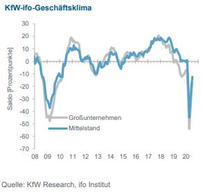 KfW, ifo Geschfätsklimaindex