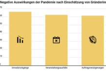 Corona-Krise setzt Startups zu