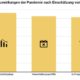 Corona-Krise setzt Startups zu
