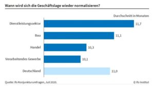 ifo Konjunkturumfrage