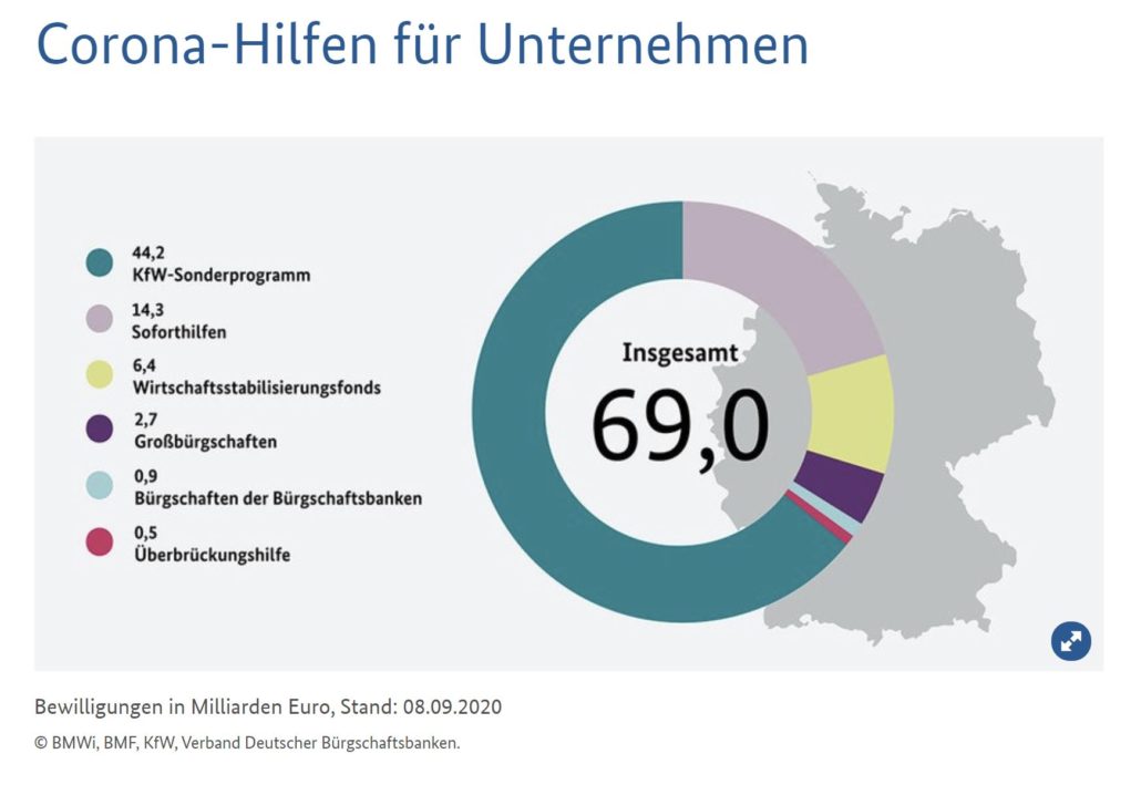 Corona-Hilfen für Unternehmen