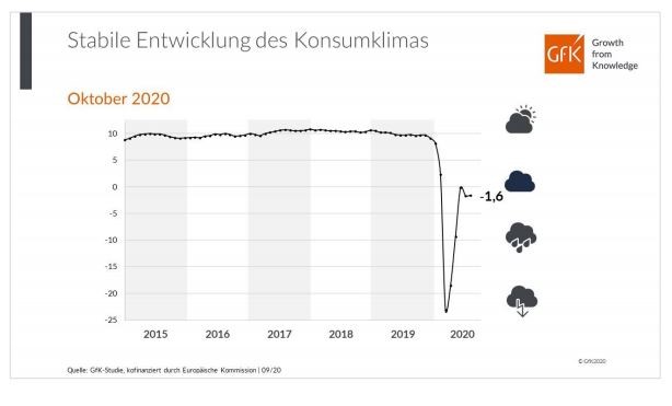 GFK Konsumklimaindex