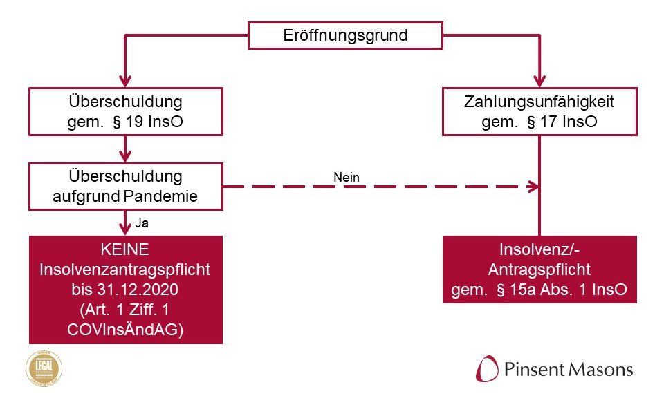 Von der Aussetzung der Antragspflicht auf Insolvenz profitieren nur wenige.