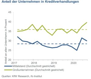 Im Vergleich zu den kleinen Mittelständlern haben Großunternehmen bei der Kapitalbeschaffung weniger Probleme.