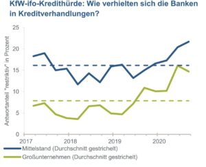 Für mittelständische Unternehmen wird es schwieriger, an Kredite zu gelangen.