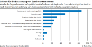 Weiterer Zuwachs von Zombie-Unternehmen befürchtet