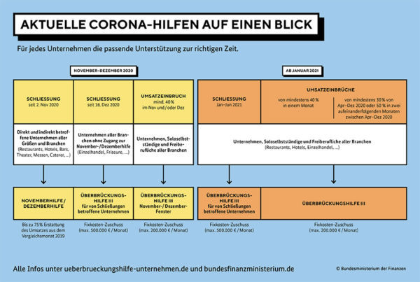 Überbrückungshilfen in der Übersicht