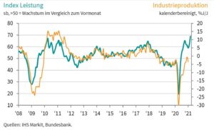 Wirtschaftsprognosen