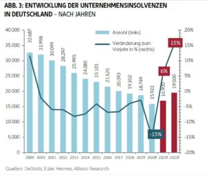 Unternehmensinsolvenzen