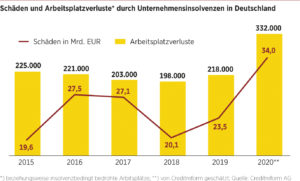 Schäden durch Insovlenzen