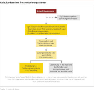 Ablauf präventiver Restrukturierungsrahmen