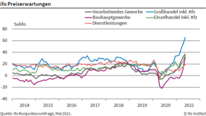 ifo steigende preise 