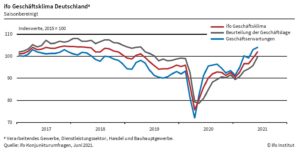 ifo-index