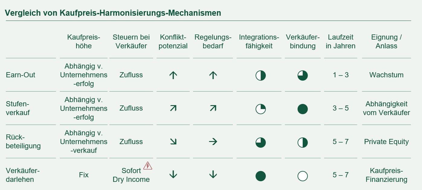 Wertfindung – Vergleich von Kaufpreis-Harmonisierungs-Mechanismen