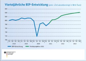 BIP Herbstprognose