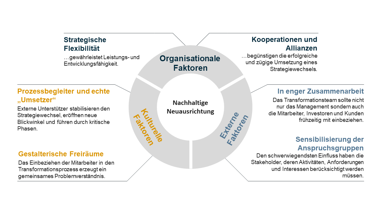 Nachhaltige Transformation – Der Prozess