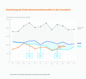 Unternehmensinsolvenzen