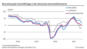 ifo automobilindustrie 