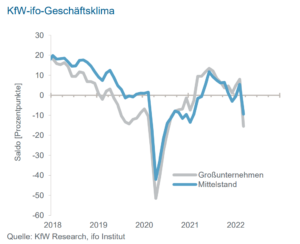 KfW-ifo-Barometer