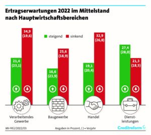 Ertragserwartungen 2022 Creditreform 