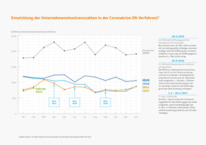 Das Statistischen Bundesamt (Destatis) hat mitgeteilt, dass die Zahl der beantragen Unternehmensinsolvenzen im Februar 2022 im Vergleich zum Vorjahresmonat leicht um 5,3% gesunken ist. 