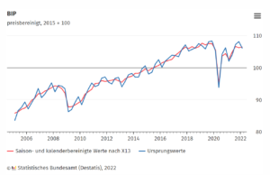 Destatis BIP April 2022