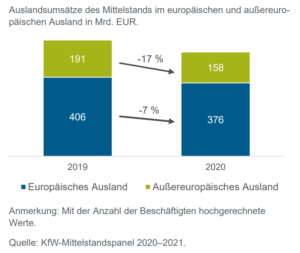 KfW Internationalisierungsbericht