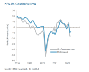 KfW-ifo-Geschäftsklima