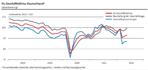 Die Stimmung in der deutschen Wirtschaft hat sich aufgehellt. Der ifo Geschäftsklimaindex ist im Mai auf 93,0 Punkte gestiegen. 
