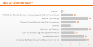 Eine aktuelle Befragung kleiner und mittelgroßer Unternehmen (KMU) zeigt nun aber, dass gerade bei kleineren Mittelständern noch hohes Marktpotenzial besteht. Voraussetzung dafür sei aber, dass die Unternehmer stärker von den Vorteilen eines Einstiegs überzeugt werden und dass die PE-Branche an ihrem Image arbeitet. 