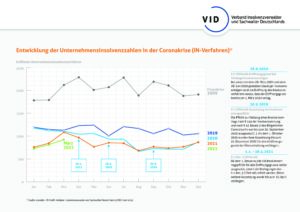 Im ersten Quartal 2022 sind die Unternehmensinsolvenzen gegenüber dem Vorjahr um 7,4% gesunken. Diese Zahl gab Destatis bekannt. Die voraussichtlichen Forderungen der Gläubiger aus den im 1. Quartal 2022 gemeldeten Unternehmensinsolvenzen bezifferten die Amtsgerichte auf knapp 3,9 Mrd. EUR. 