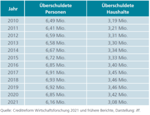 Statistik der überschuldeten Personen