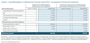 Nach einer aktuellen Studie der Kreditanstalt für Wiederaufbau (KfW) werden rund 266.000 mittelständische Unternehmen von ihren Inhaberinnen und Inhabern bis zum Ende des Jahres 2025 stillgelegt – ohne den Weg einer Nachfolge beschreiten zu wollen. 