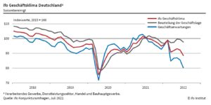 ifo-Geschäftsklima-Index 