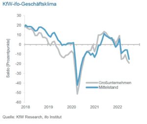 KfW-ifo-Mittelstandbarometer