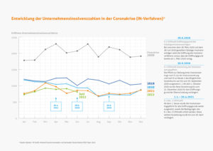 Das Münchener ifo Institut hat heute seine Prognose für das deutsche Wirtschaftswachstum nach eigener Aussage „drastisch gekappt“.