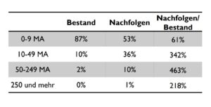 Nachfolgemonitor 2022