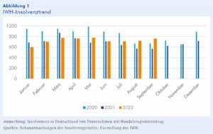 Die Zahl der Insolvenzen von Personen- und Kapitalgesellschaften in Deutschland liegt laut IWH-Insolvenztrend im September bei 762. Das sind 34% mehr als im September 2021 (vgl. Abbildung 1) und auch mehr als zuletzt erwartet.