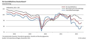 ifo-Geschäftsklimaindex