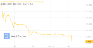 Aktienchart Gerry Weber International AG