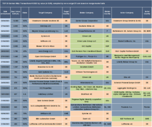 Tabelle 1: Top 20 M&A Deals mit deutscher Beteiligung