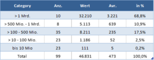 Tabelle 2: Verteilung Deals und Deal Volumina nach Größenklassen (Werte in Mio. EUR)