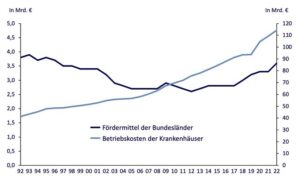 Klinikanzahl in DE sank um 21% in 30 Jahren. Bis 2030 drohen 44% Insolvenz. Was sind Ursachen und Lösungen?