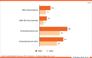 KI nutzung zwischen kleinen und mittleren Unternehmen und Großunternehmen zeigt dennoch weiterhin große unterschiede.